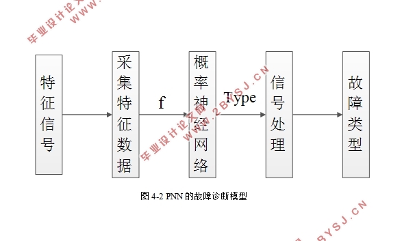 基于概率神经网络(PNN)的汽轮发电机组故障诊断
