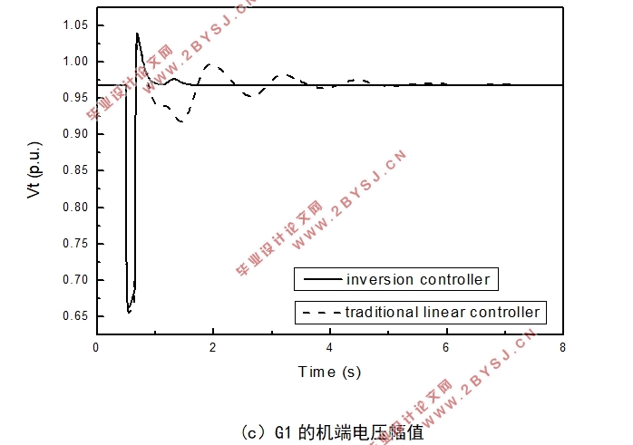 同步发电机励磁汽门综合控制的解耦及其控制综合