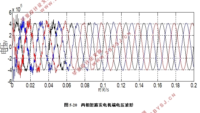 基于MATLAB的电力系统故障分析及仿真