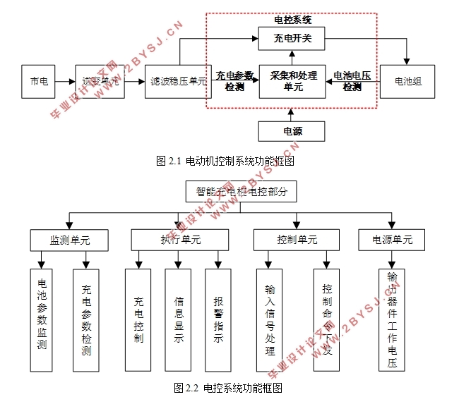 小型电动汽车智能充电桩的设计(附Proteus仿真)