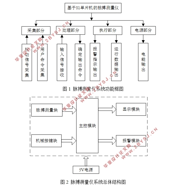 基于51单片机脉搏测量仪的设计(附Proteus仿真,电路图,代码)