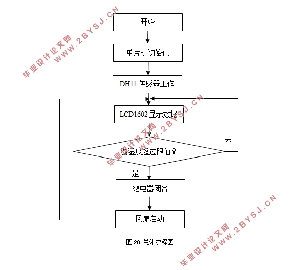 基于MSP430单片机温湿度控制系统