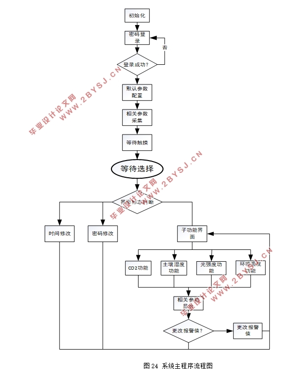 基于STM32单片机的大棚监测系统的设计(附主程序清单)