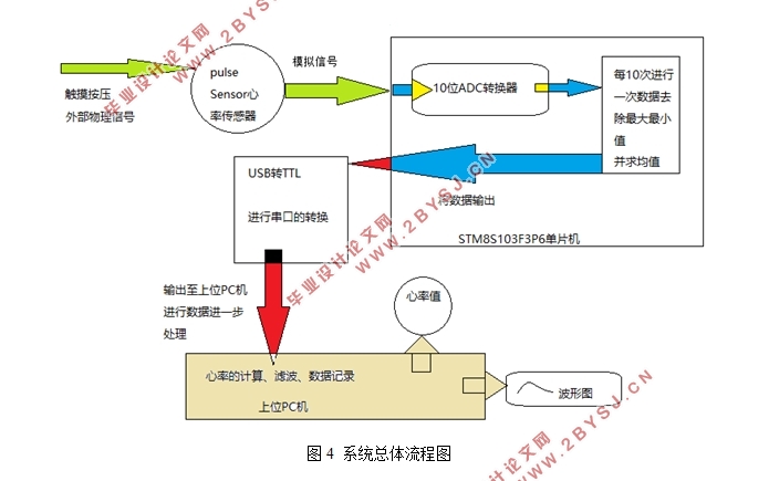 基于单片机的心率测试仪设计