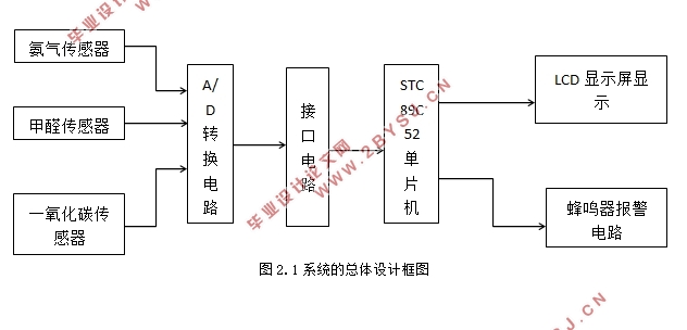基于单片机的气体检测系统设计