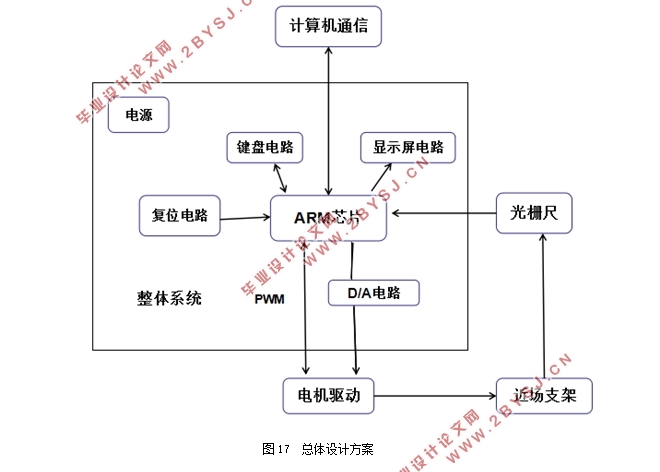 基于ARM的天线近场扫描支架控制系统的硬件研究