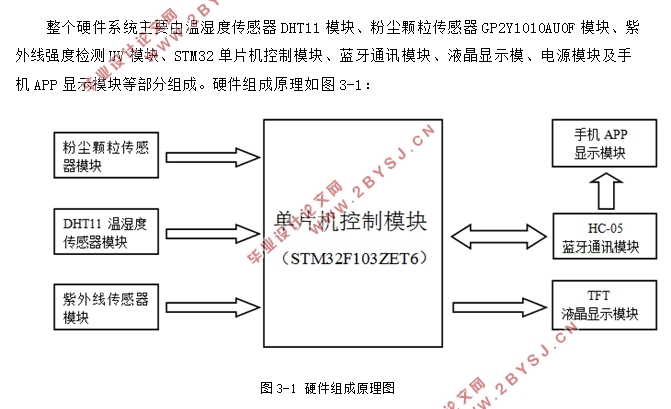 基于STM32单片机的微型环境监测仪的设计