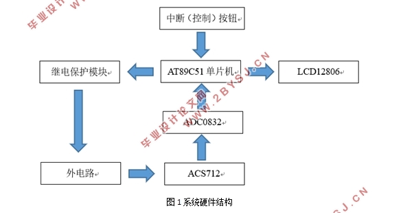 基于单片机的电路电流检测及保护设计