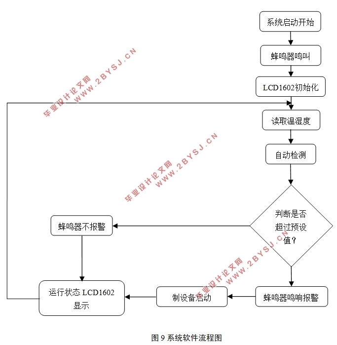 基于单片机的温湿度实时测量系统的设计
