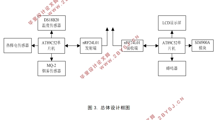 基于51单片机的无线防火防盗报警系统的设计(附实物图,原理图,程序代码)
