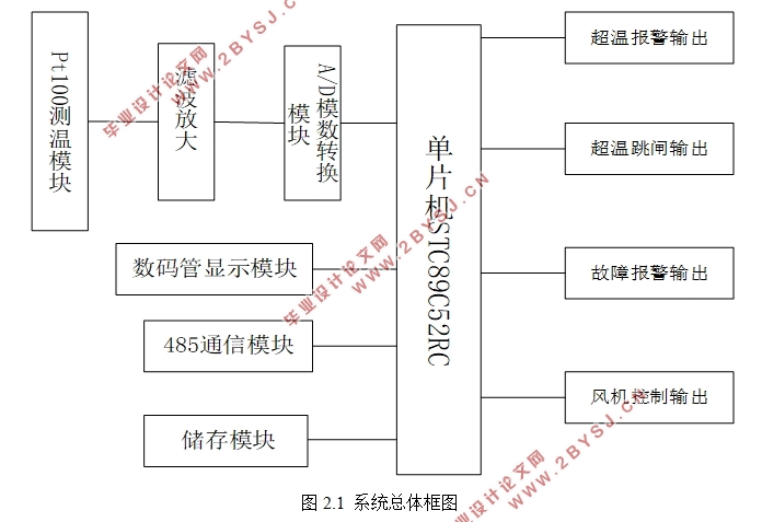 基于单片机的干式变压器智能温度控制器的设计