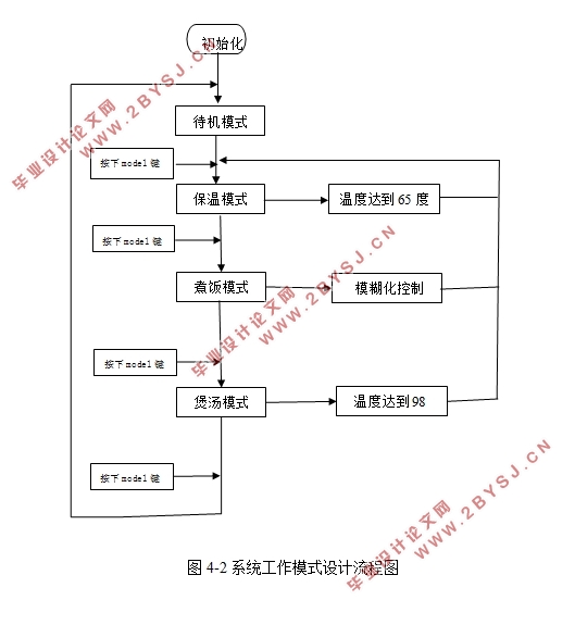 基于单片机的电饭煲模糊自适应控制器设计(附程序代码,电路图)