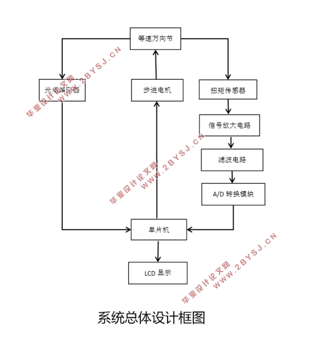基于单片机的汽车等速万向节的静强度试验台测控系统设计
