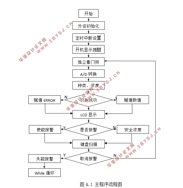 基于单片机的电子鼻设计(附程序清单,原理图,PCB图)
