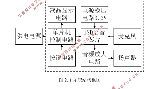 基于单片机语音存储与回放系统设计(附系统原理图,元器件清单,主程序)