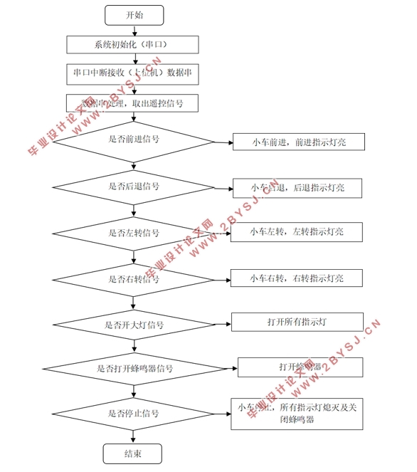 基于单片机的无线遥控小车设计