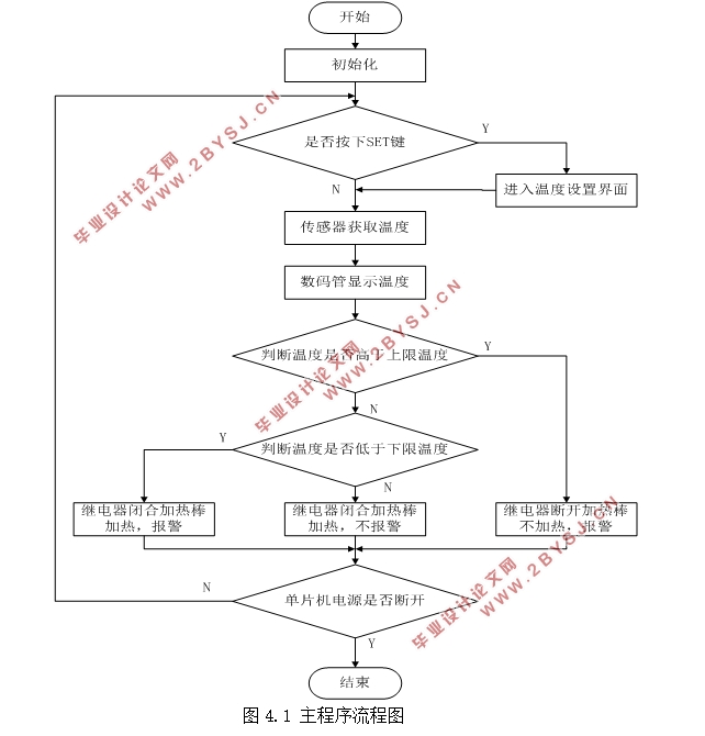 基于单片机简易热水器恒温系统的设计