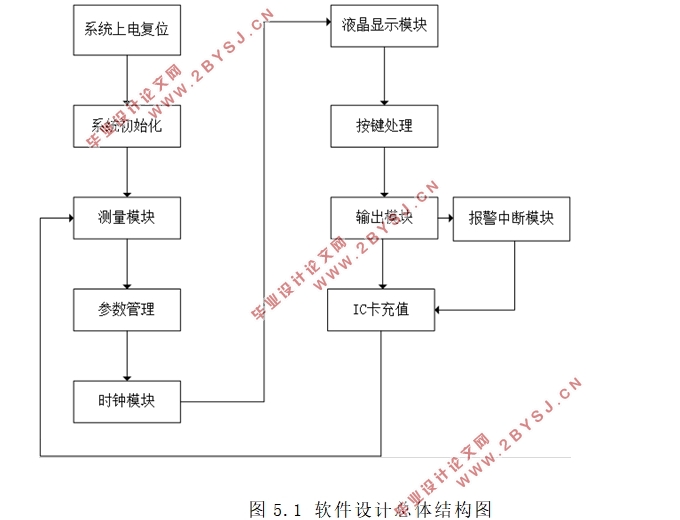 基于单片机的数字电能表设计