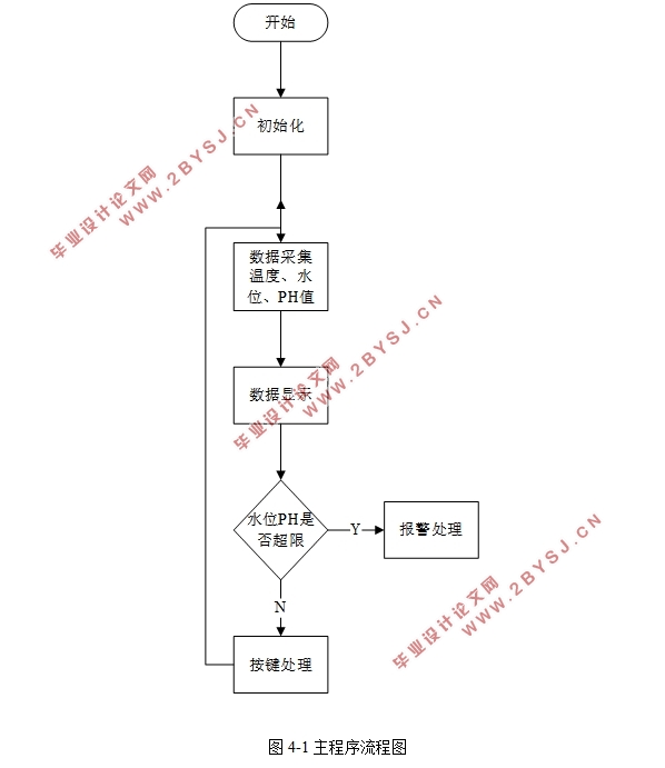 基于单片机的水情检测系统设计(附仿真程序)