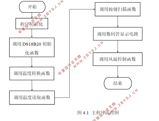 基于单片机的智能温控风扇设计