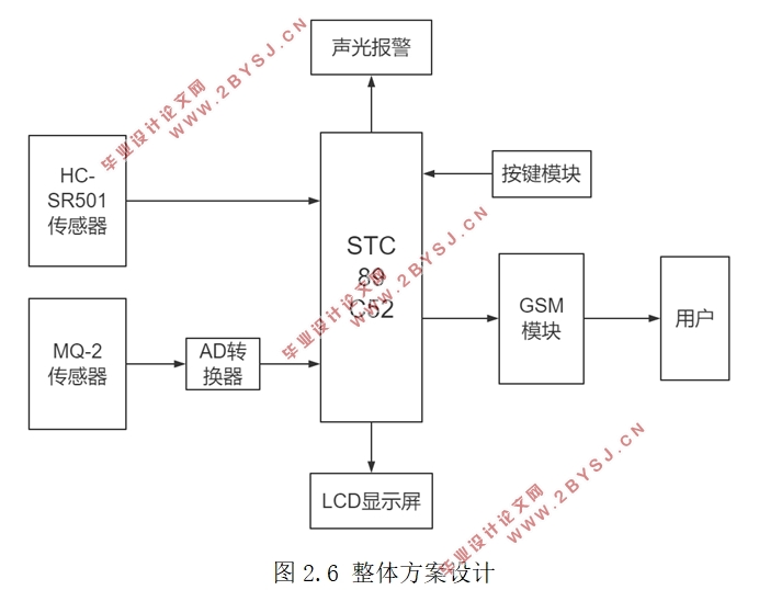 基于单片机的温室二氧化碳测控系统设计