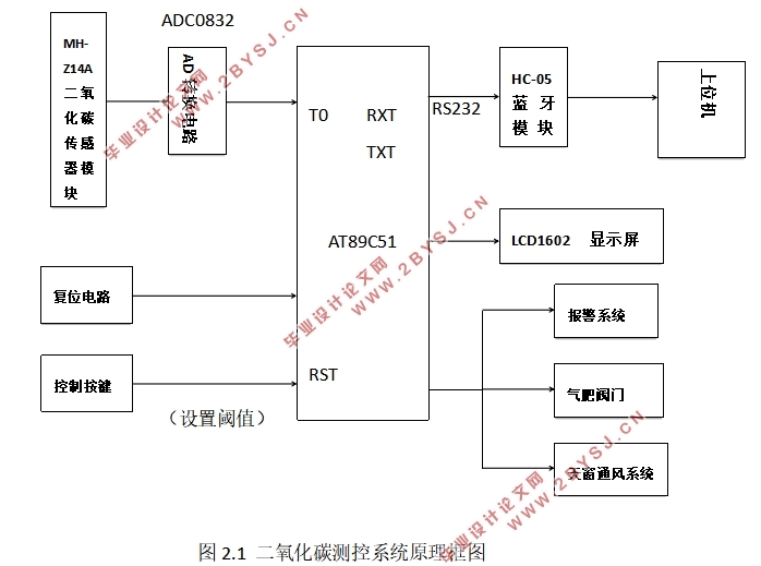 基于单片机的温室二氧化碳测控系统设计