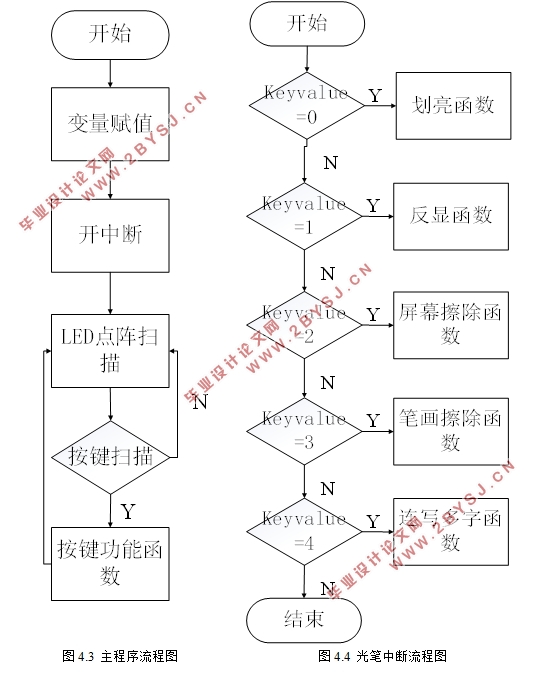 基于单片机的LED点阵书写显示屏的设计