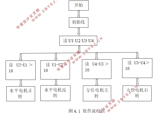 基于单片机的太阳跟随系统设计