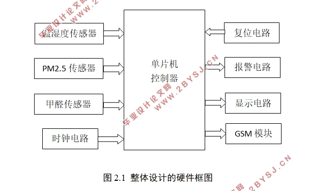 基于51单片机的环境监测与防盗系统的设计