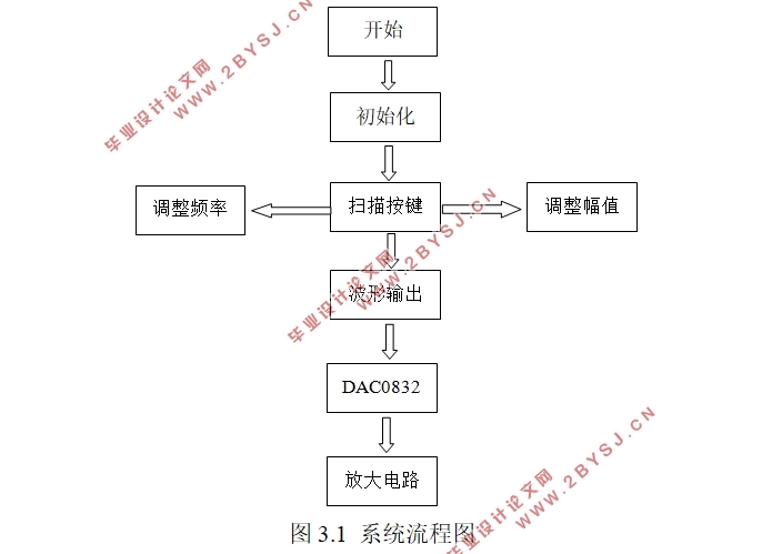 基于AT89S51单片机的信号发生器的设计