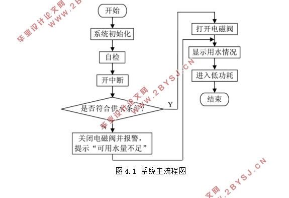 基于单片机的IC卡智能水表控制系统的设计