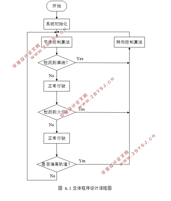 基于STM32的智能灭火机器人设计