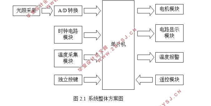 基于单片机的智能家居控制系统设计
