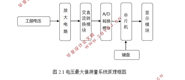 基于单片机的工频电压最大值测量与显示系统设计