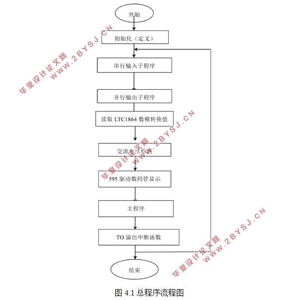 基于单片机的工频电压最大值测量与显示系统设计