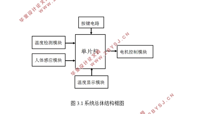 车载智能风扇系统设计(STC8A8K64S4A12单片机)