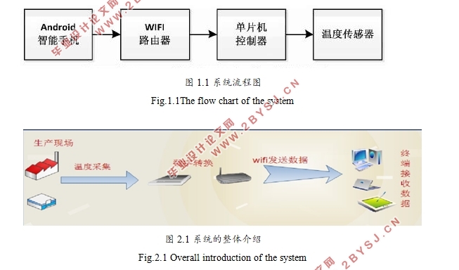 单片机WIFI无线数据传输系统设计与实现
