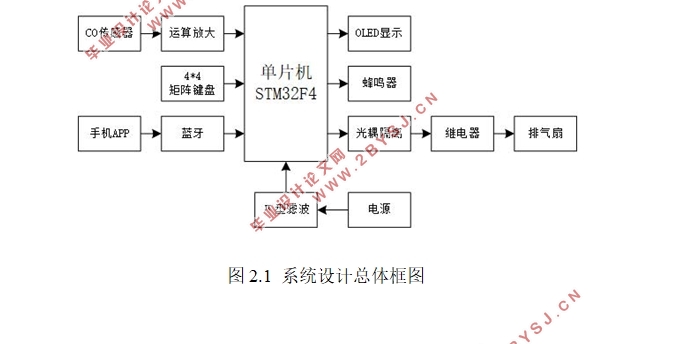 基于单片机的室内CO监测报警系统设计