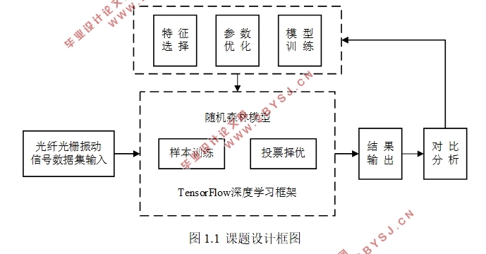 基于决策树与随机森林的光纤光栅振动信号的识别与分类
