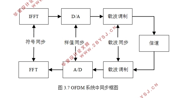 基于MATLAB的OFDM系统性能仿真