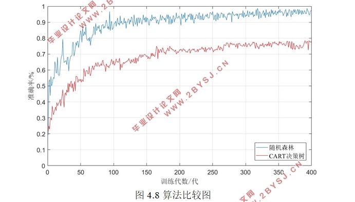 基于决策树与随机森林的光纤光栅振动信号的识别与分类