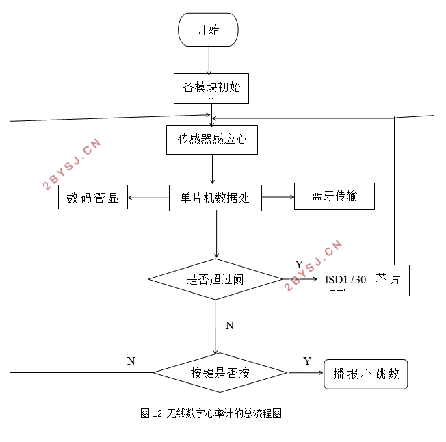 一种简易无线数字心率计设计