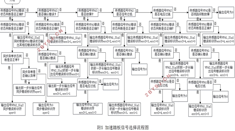纯电动汽车整车控制器故障诊断模式研究