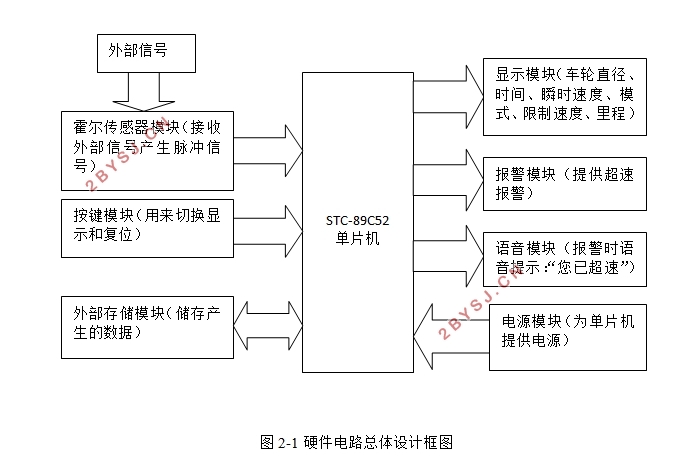 基于单片机的汽车超速报警器的设计