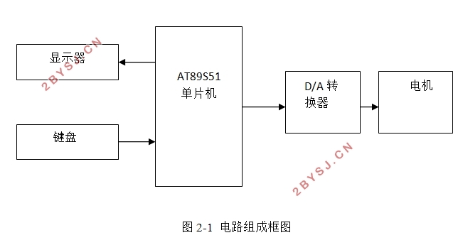 单片机控制的PWM直流电机调速系统设计