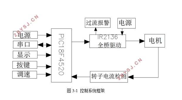 无刷直流电机控制器硬件设计