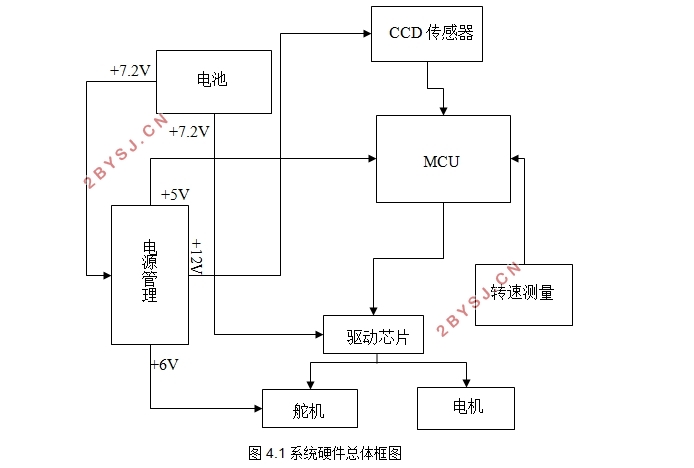 基于C8051F单片机CCD智能车硬件设计