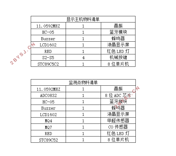 基于单片机的煤矿安全生产监控系统的设计(附电路图,程序,元件清单)