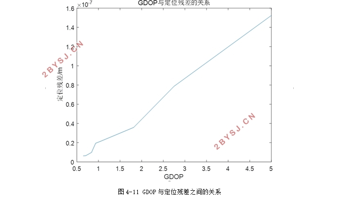 基于GNSS的定位算法研究