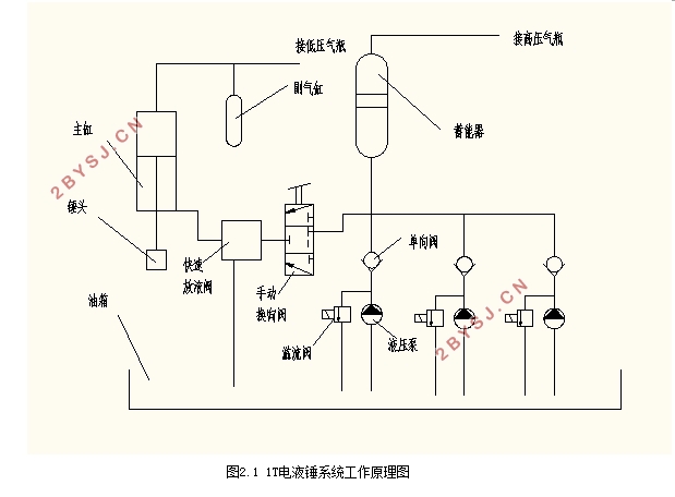 1T电液锤控制系统的开发设计(三菱PLC)(含CAD图)
